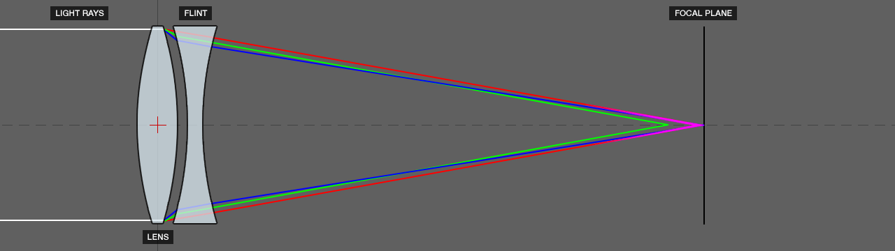 DOF PRO Longitudinal Achromatic Aberration Diagram